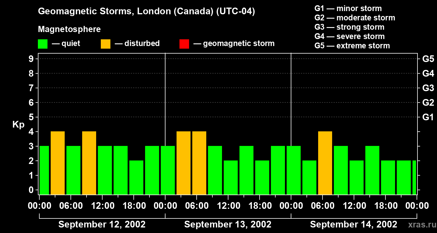 Changes in the geomagnetic index Kp
