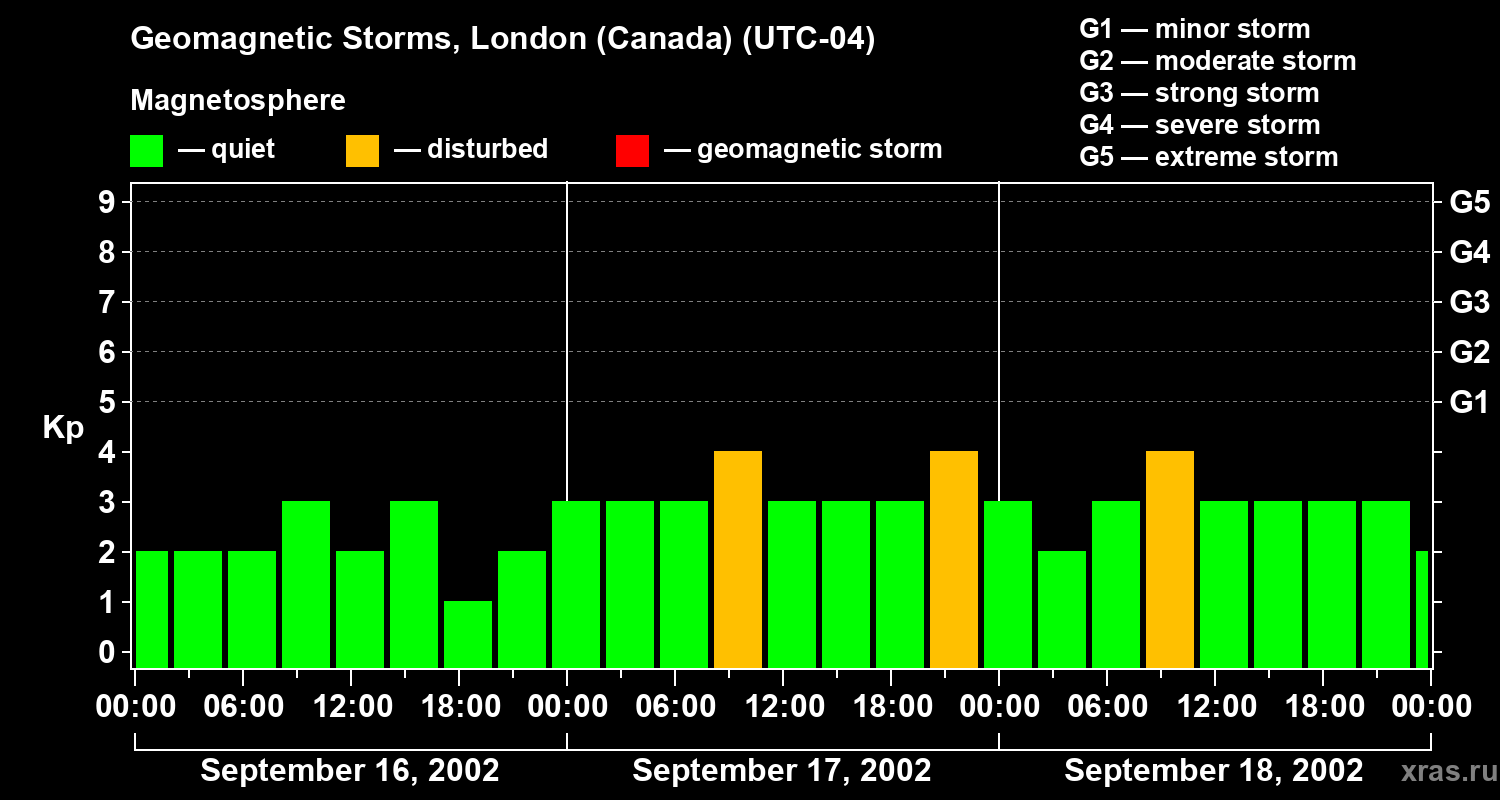 Changes in the geomagnetic index Kp