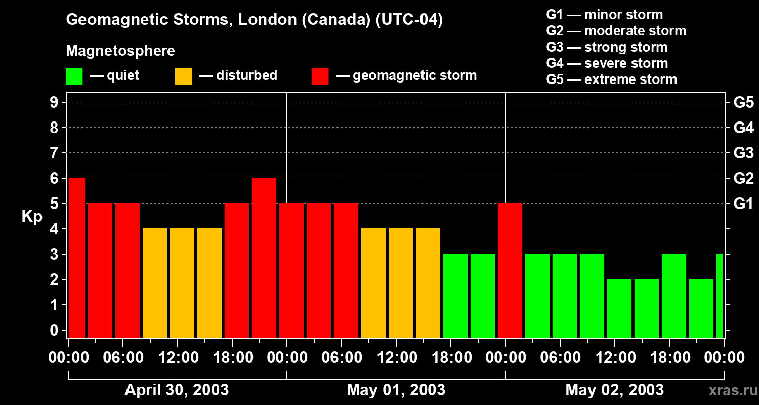 Changes in the geomagnetic index Kp