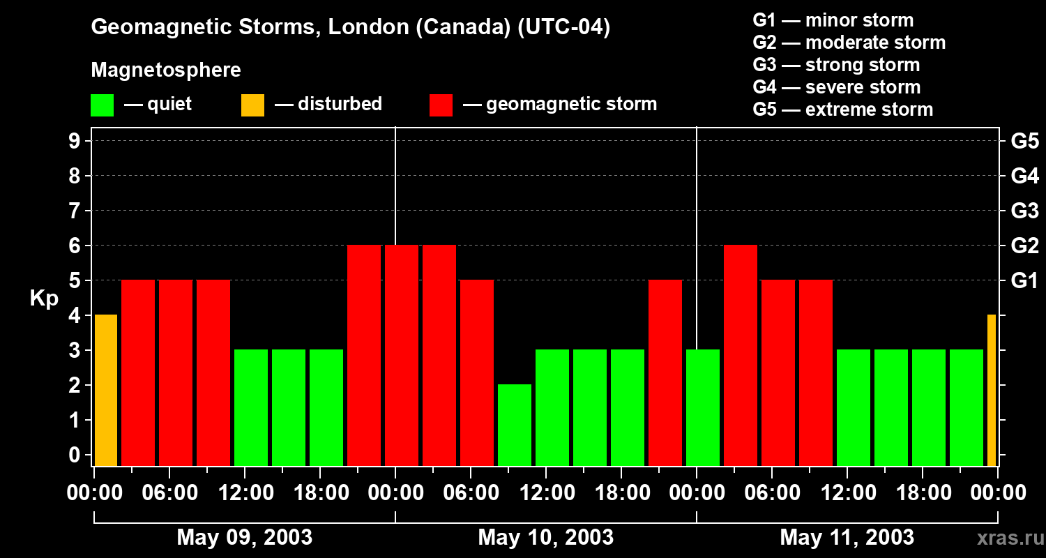 Changes in the geomagnetic index Kp