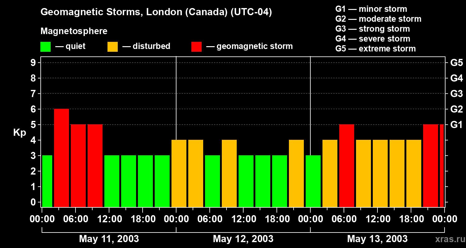 Changes in the geomagnetic index Kp