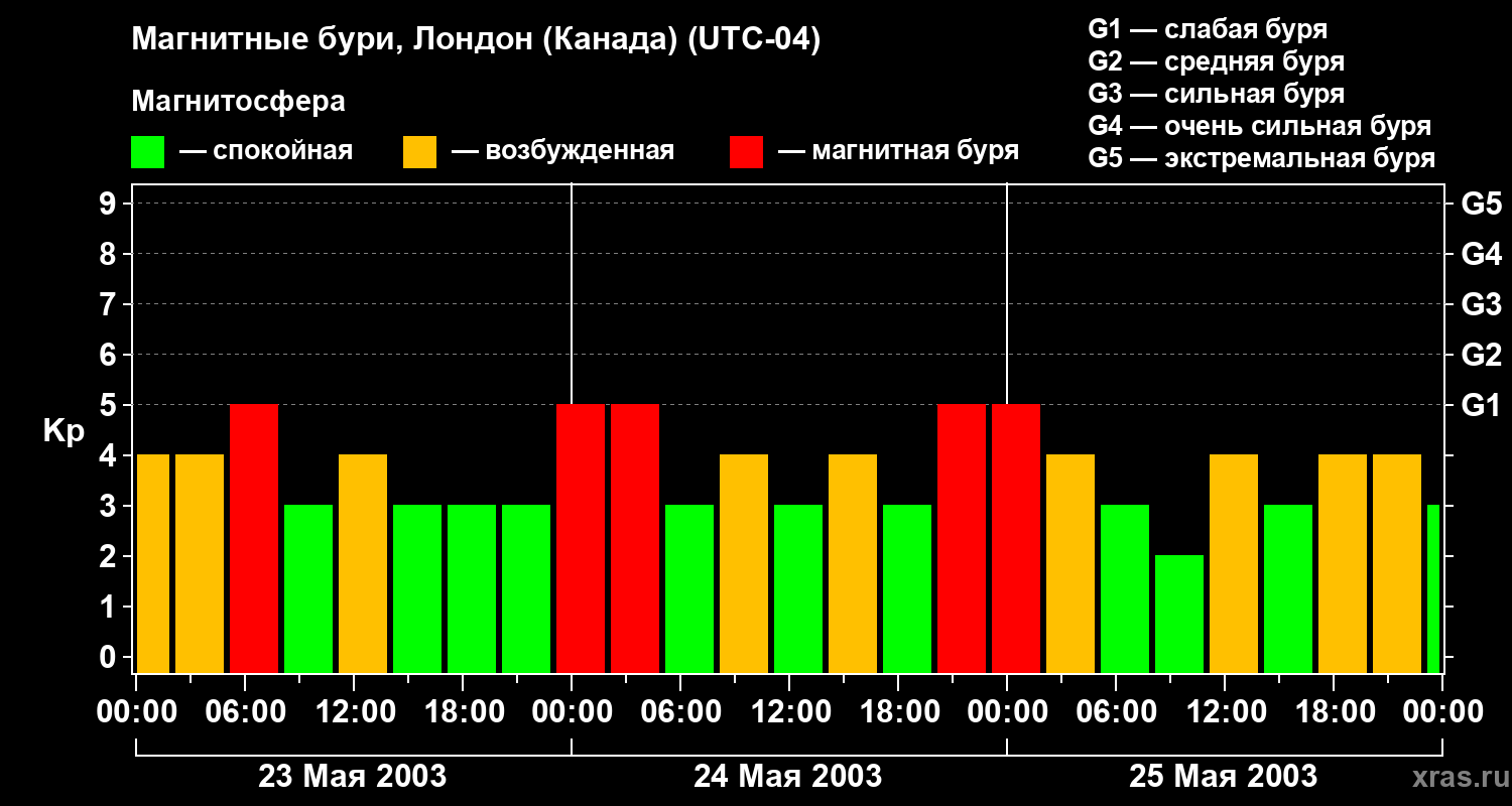 Изменения геомагнитного индекса Kp