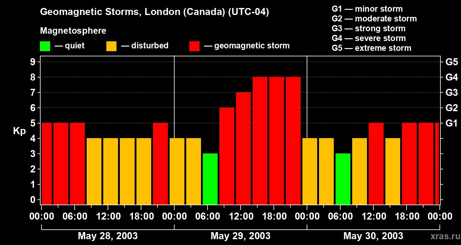 Changes in the geomagnetic index Kp