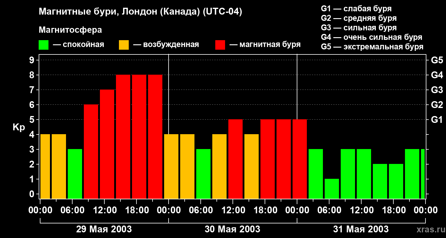 Изменения геомагнитного индекса Kp