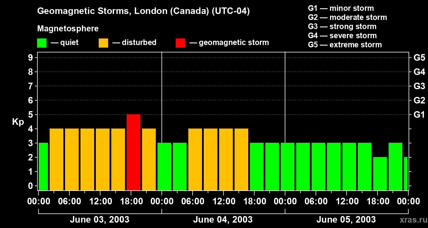 Changes in the geomagnetic index Kp