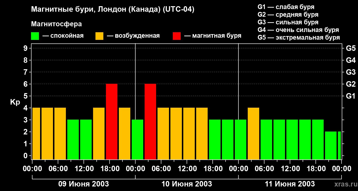 Изменения геомагнитного индекса Kp