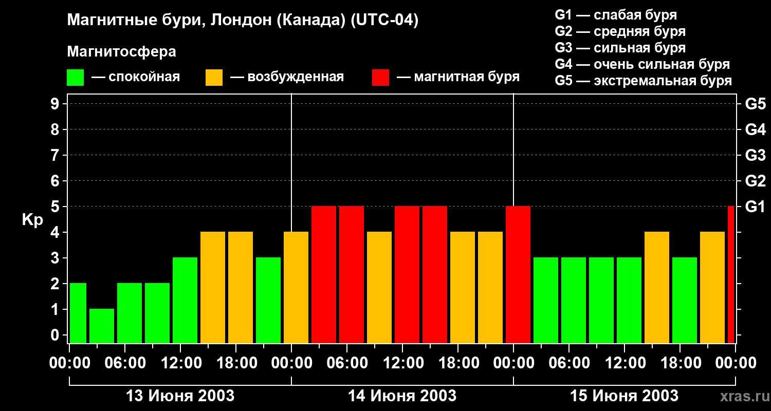 Изменения геомагнитного индекса Kp