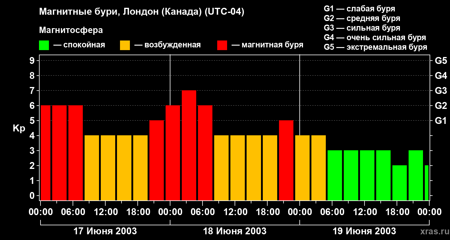 Изменения геомагнитного индекса Kp