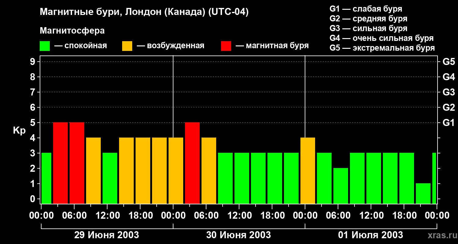 Изменения геомагнитного индекса Kp