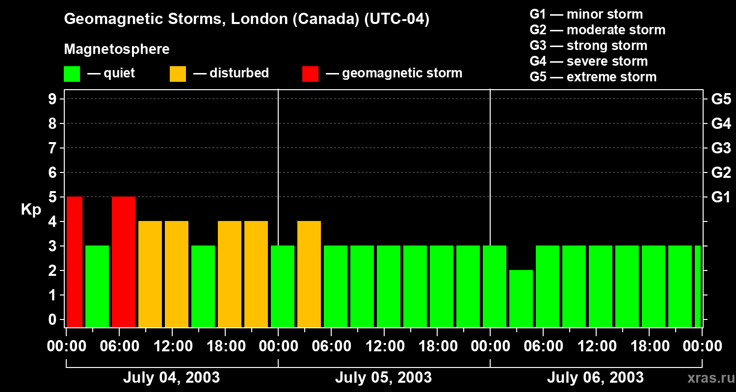 Changes in the geomagnetic index Kp