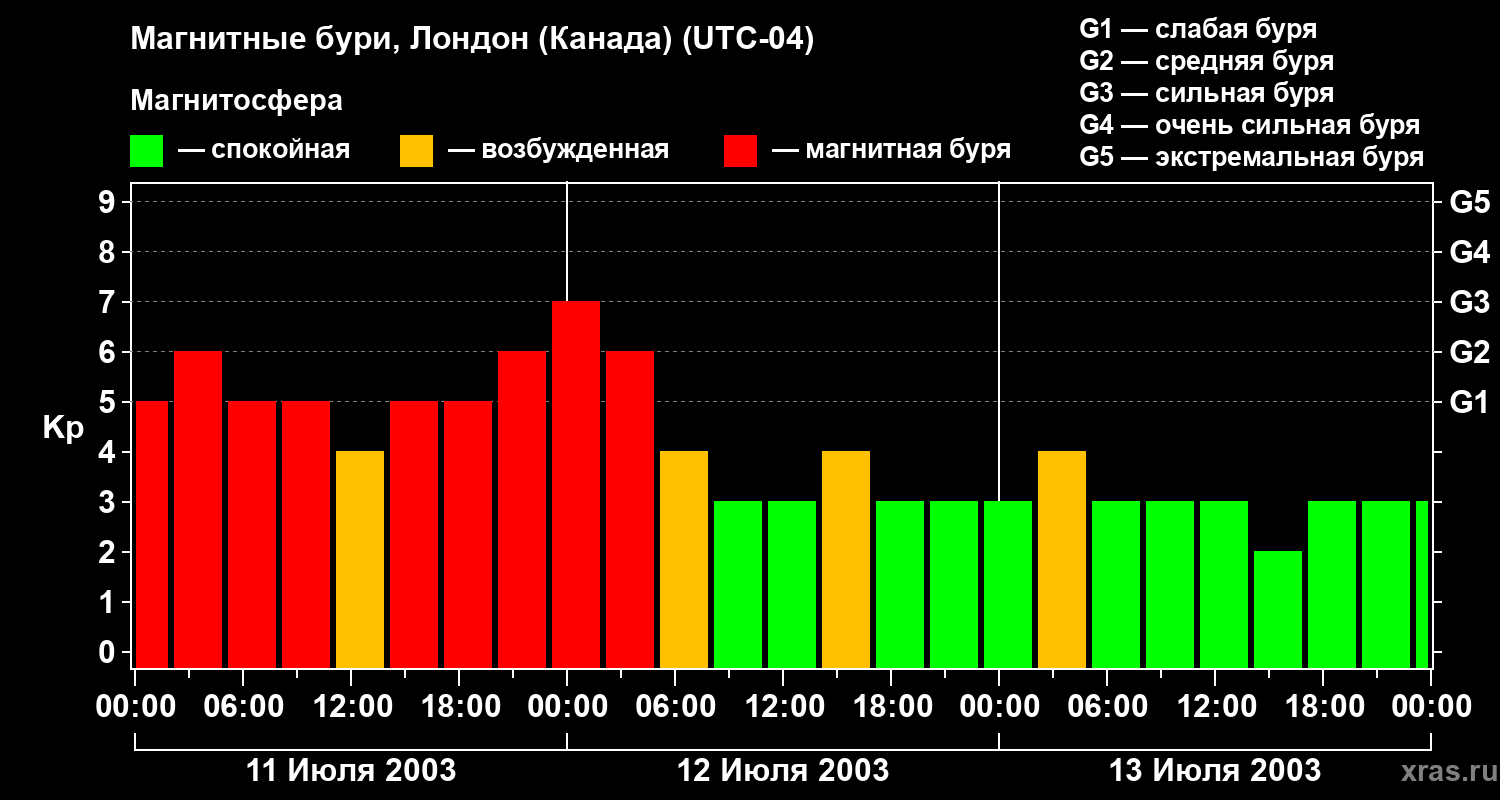 Изменения геомагнитного индекса Kp