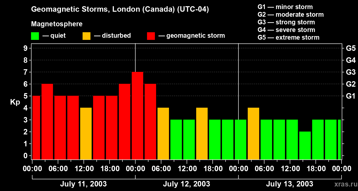 Changes in the geomagnetic index Kp