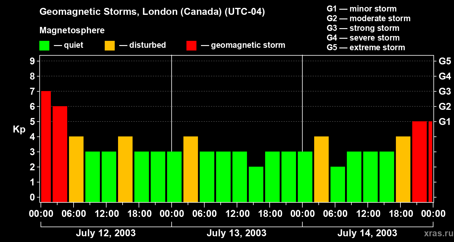 Changes in the geomagnetic index Kp