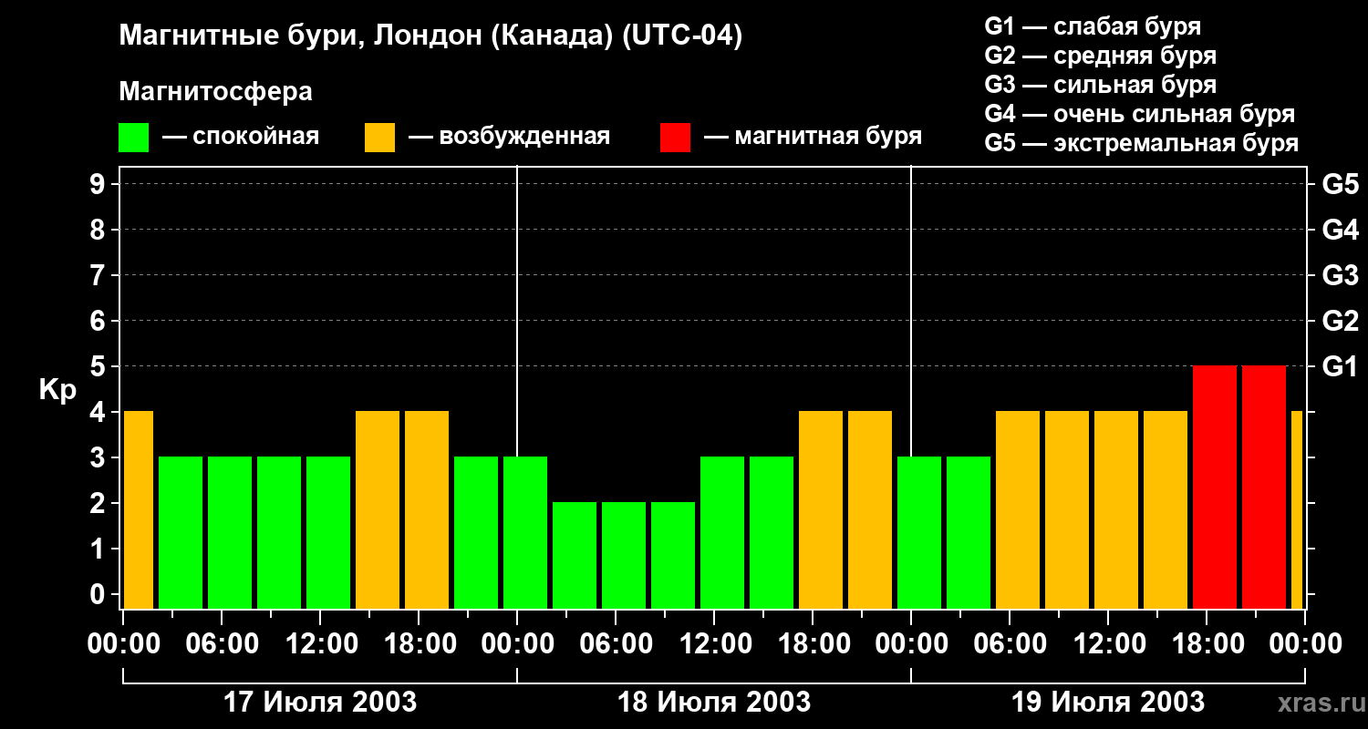 Изменения геомагнитного индекса Kp