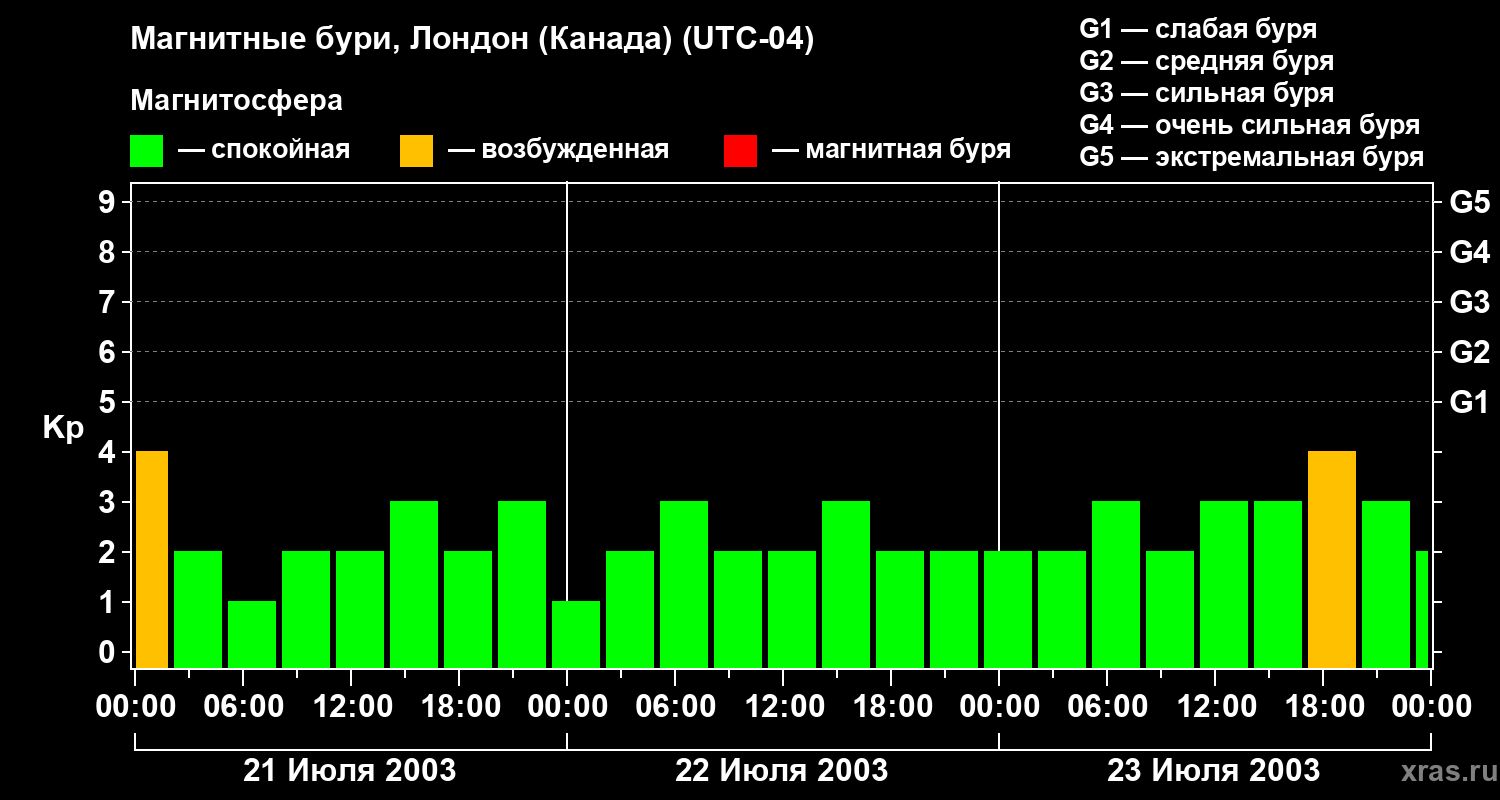 Изменения геомагнитного индекса Kp