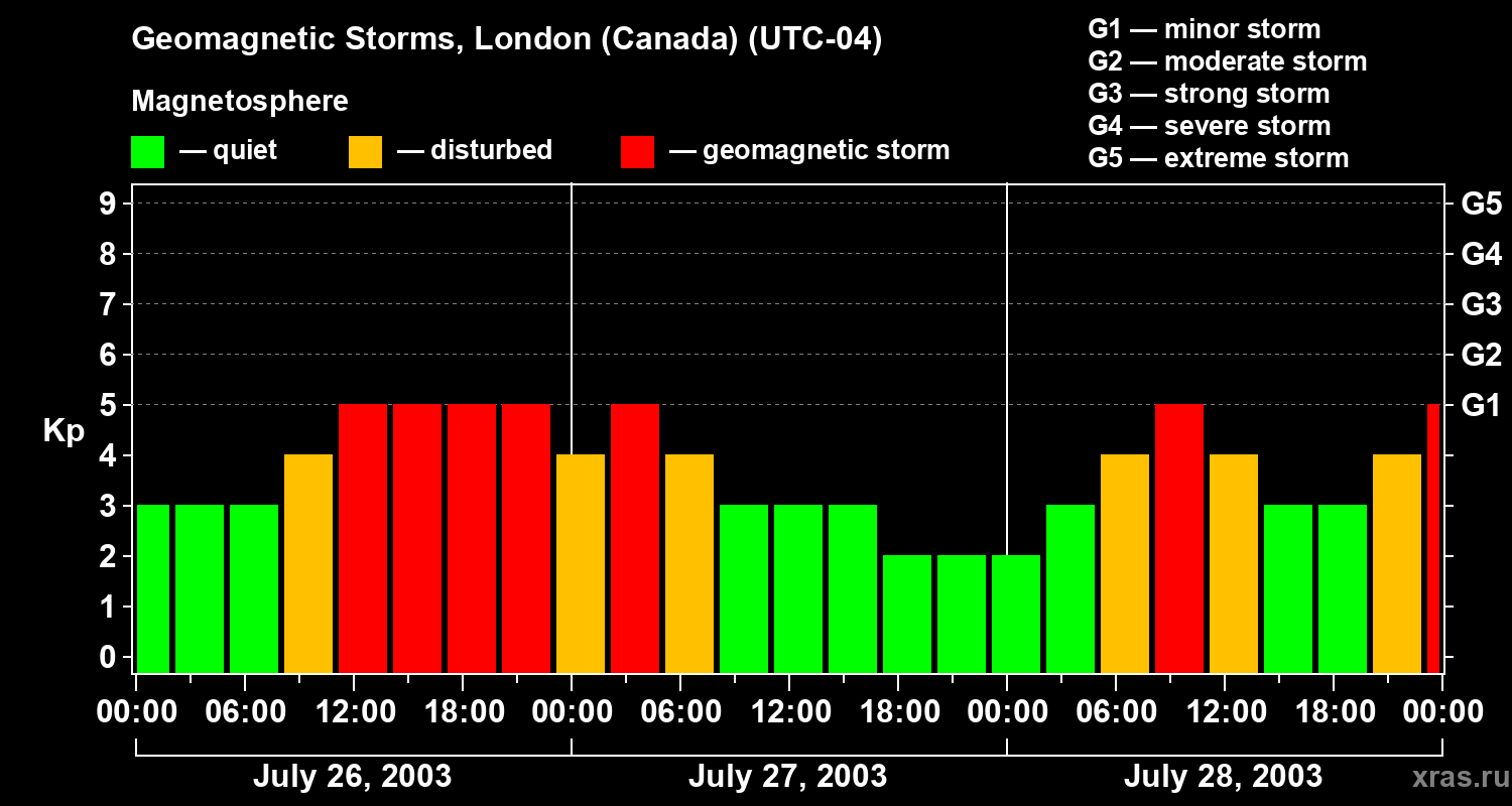 Changes in the geomagnetic index Kp