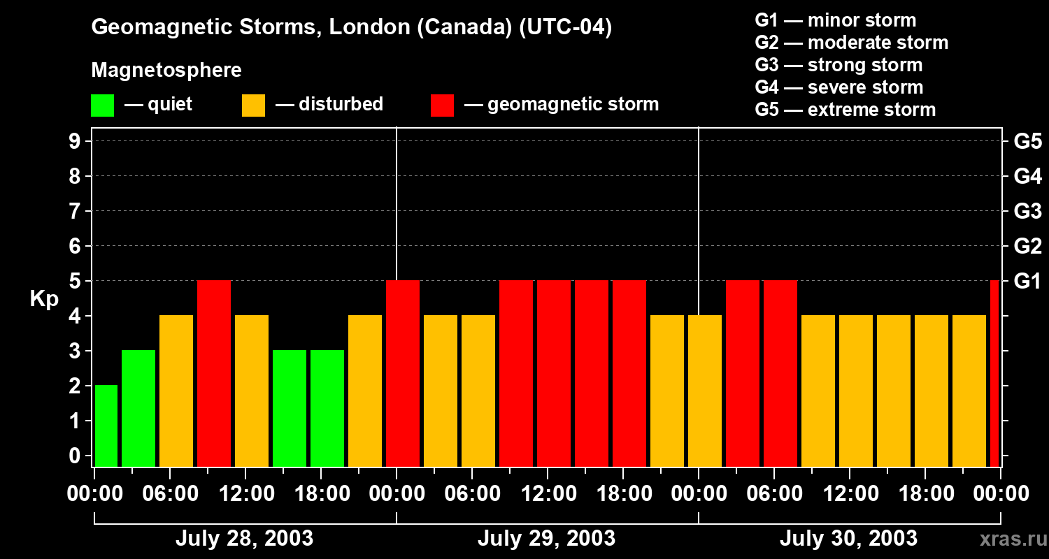 Changes in the geomagnetic index Kp