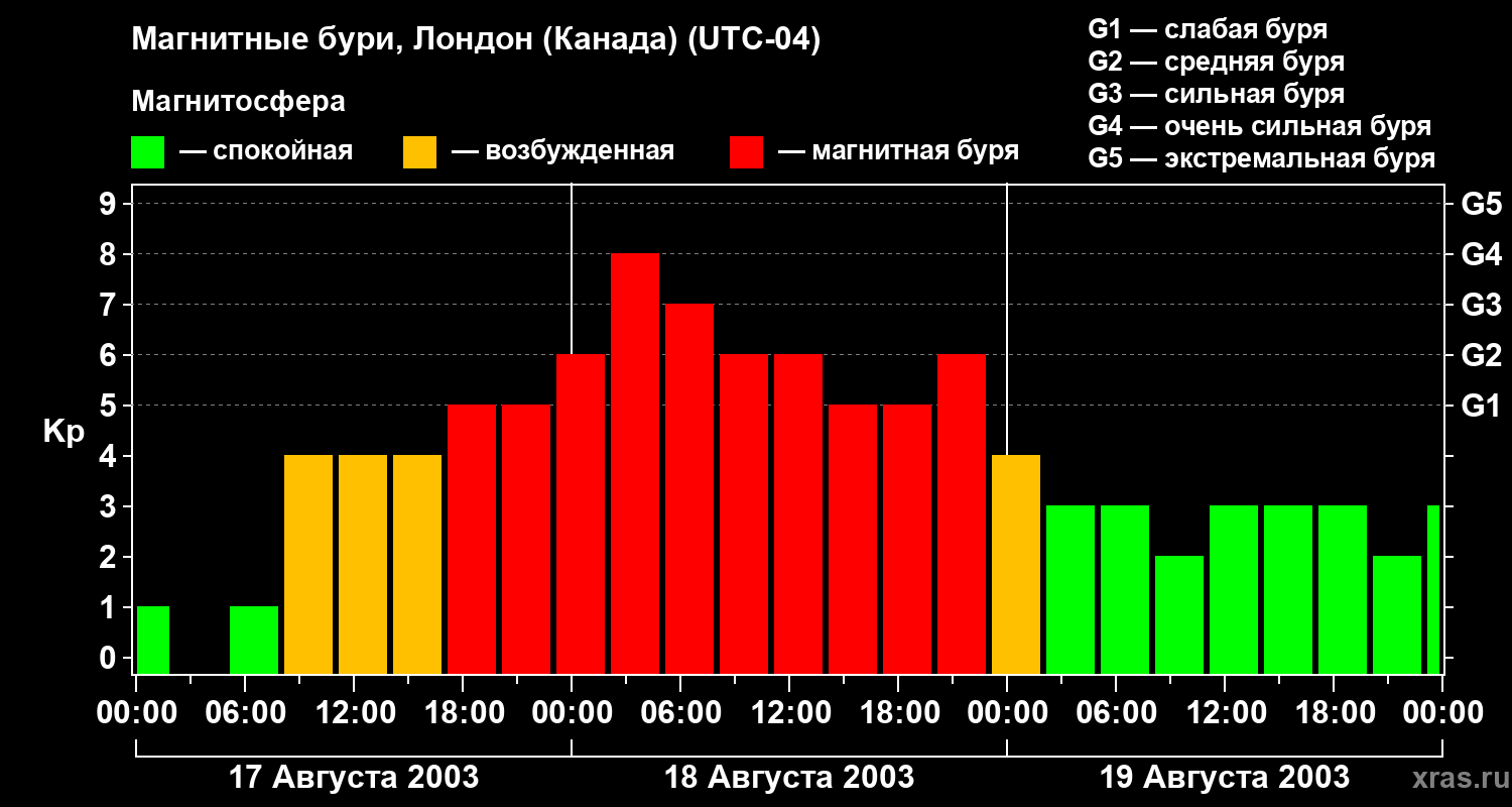 Изменения геомагнитного индекса Kp