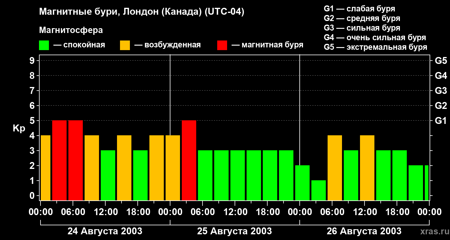 Изменения геомагнитного индекса Kp