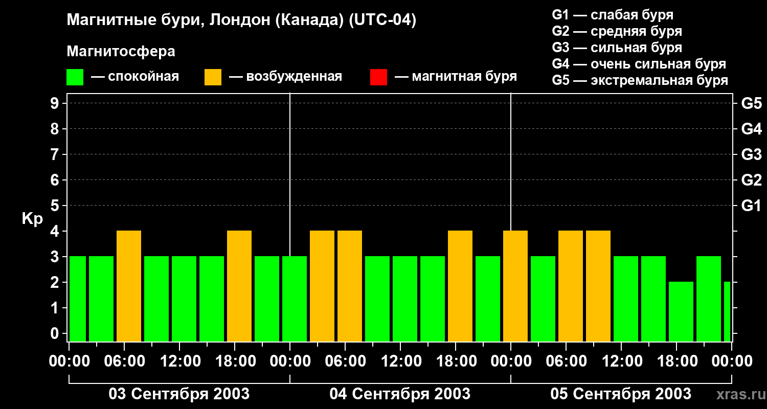 Изменения геомагнитного индекса Kp