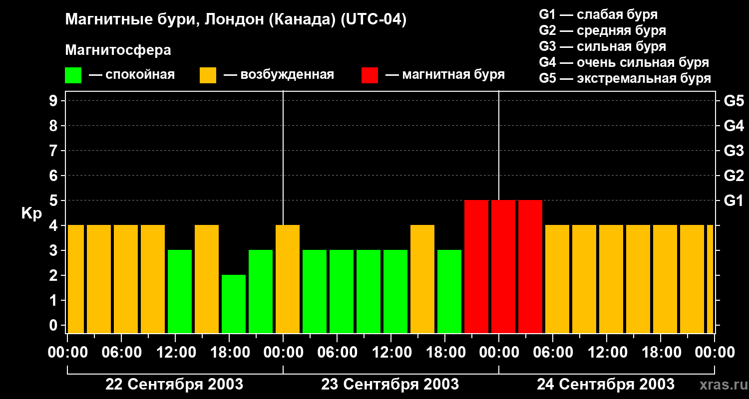 Изменения геомагнитного индекса Kp