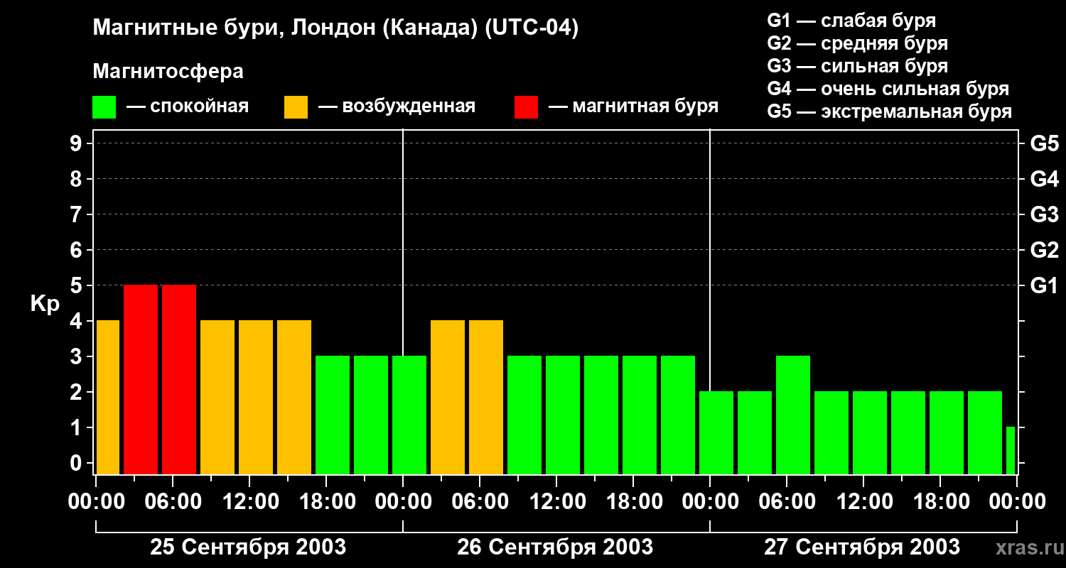 Изменения геомагнитного индекса Kp