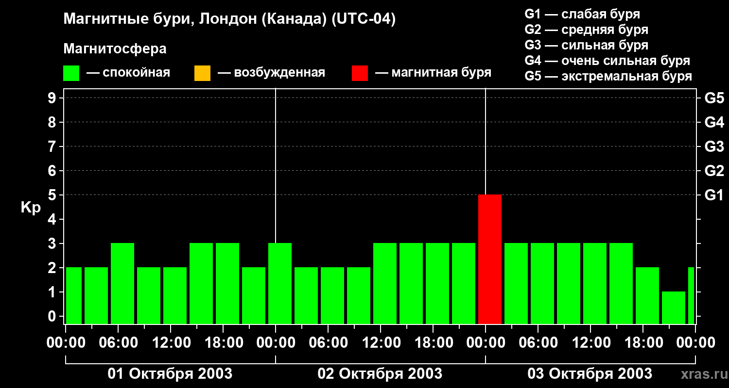 Изменения геомагнитного индекса Kp