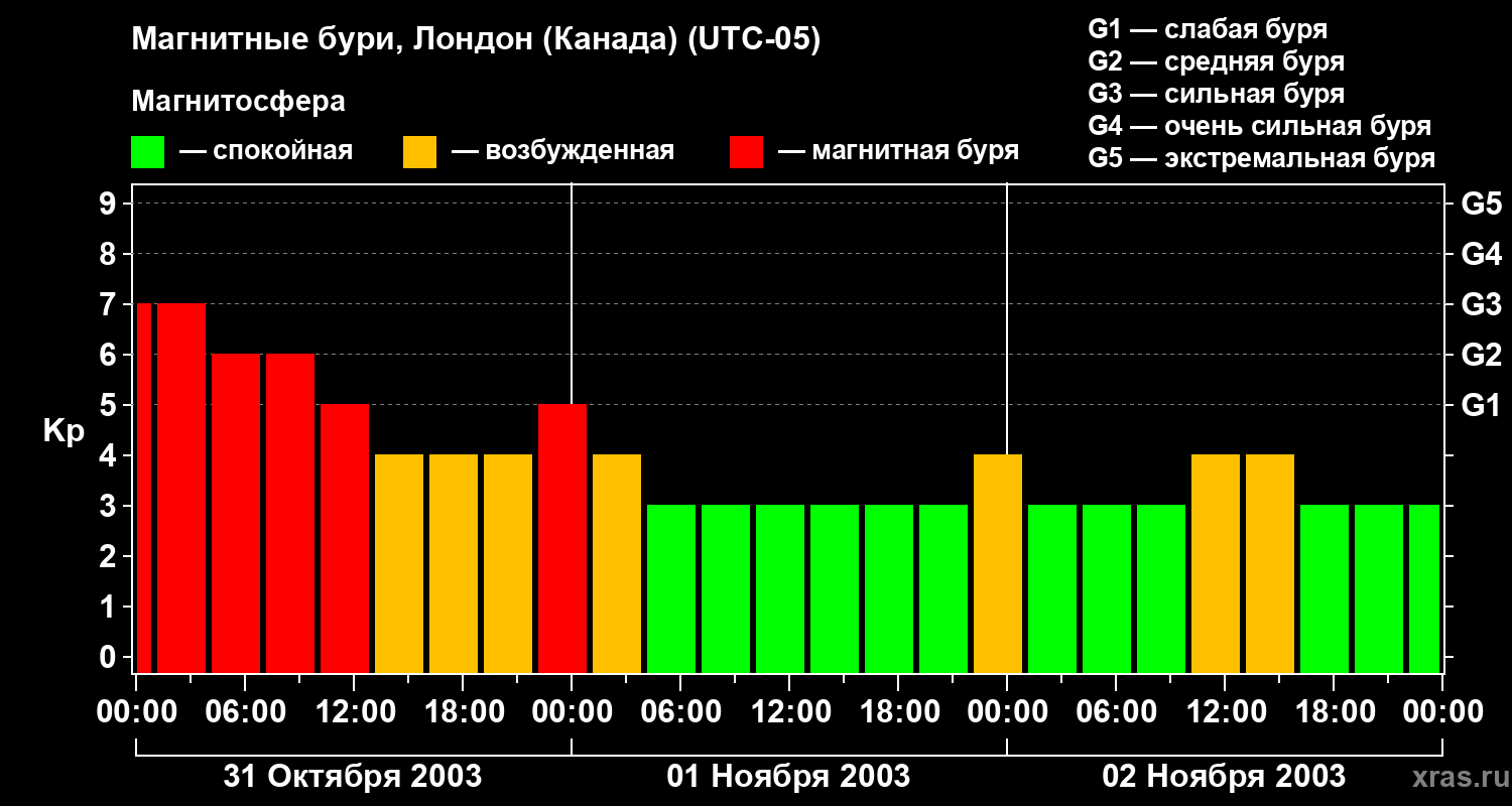 Изменения геомагнитного индекса Kp