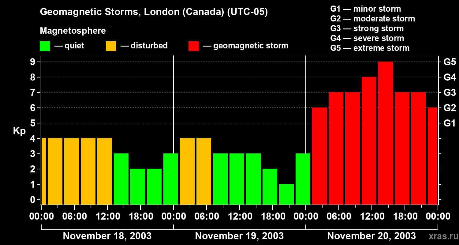 Changes in the geomagnetic index Kp