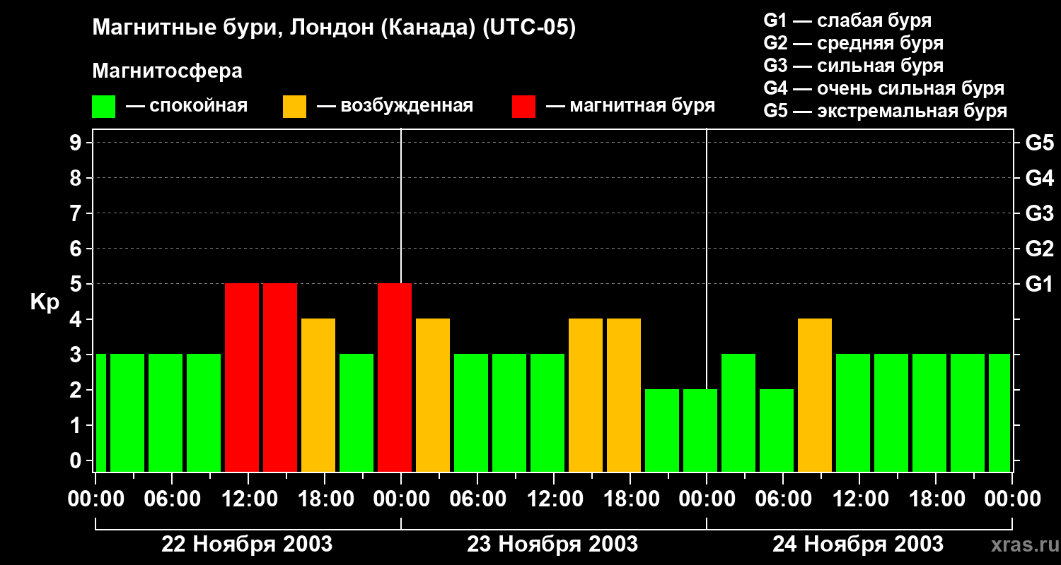 Изменения геомагнитного индекса Kp