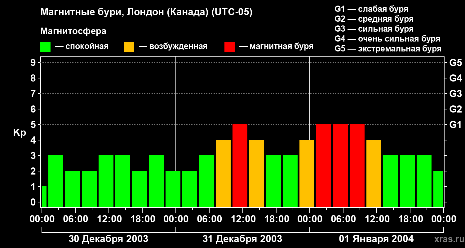 Изменения геомагнитного индекса Kp