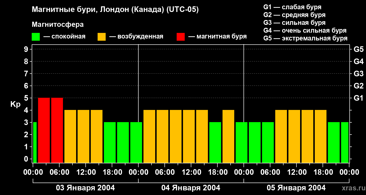 Изменения геомагнитного индекса Kp
