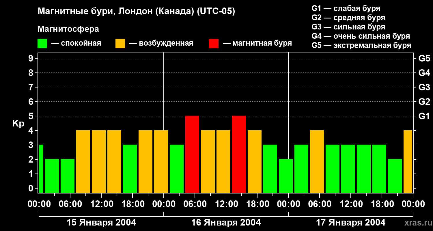 Изменения геомагнитного индекса Kp