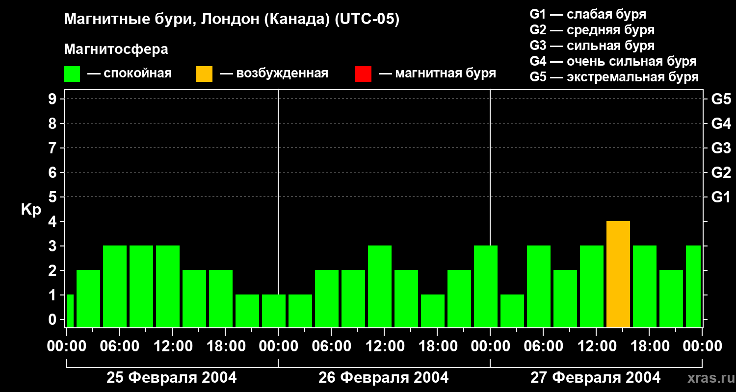 Изменения геомагнитного индекса Kp