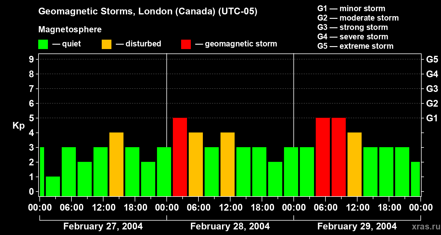 Changes in the geomagnetic index Kp