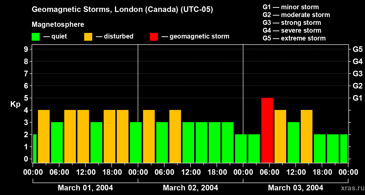 Changes in the geomagnetic index Kp