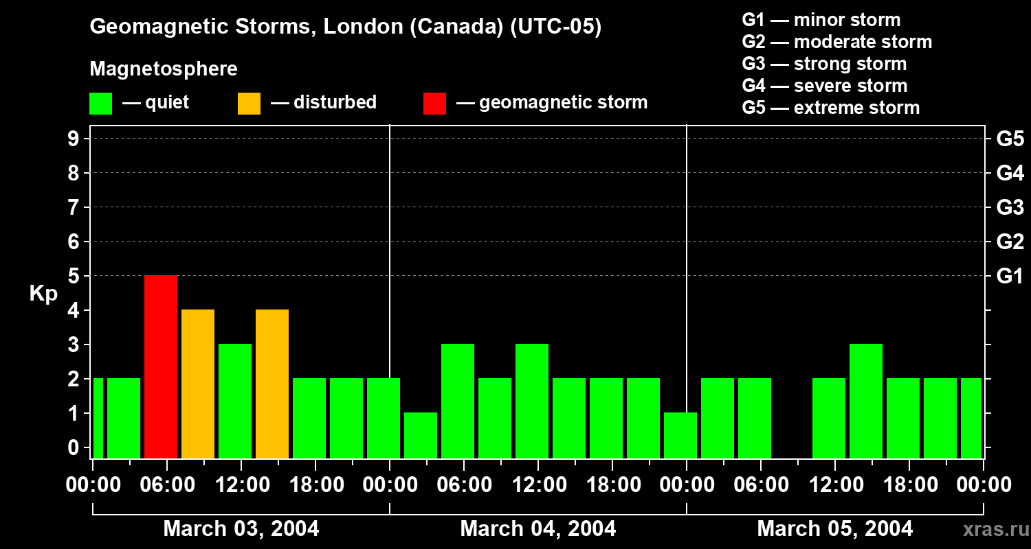 Changes in the geomagnetic index Kp