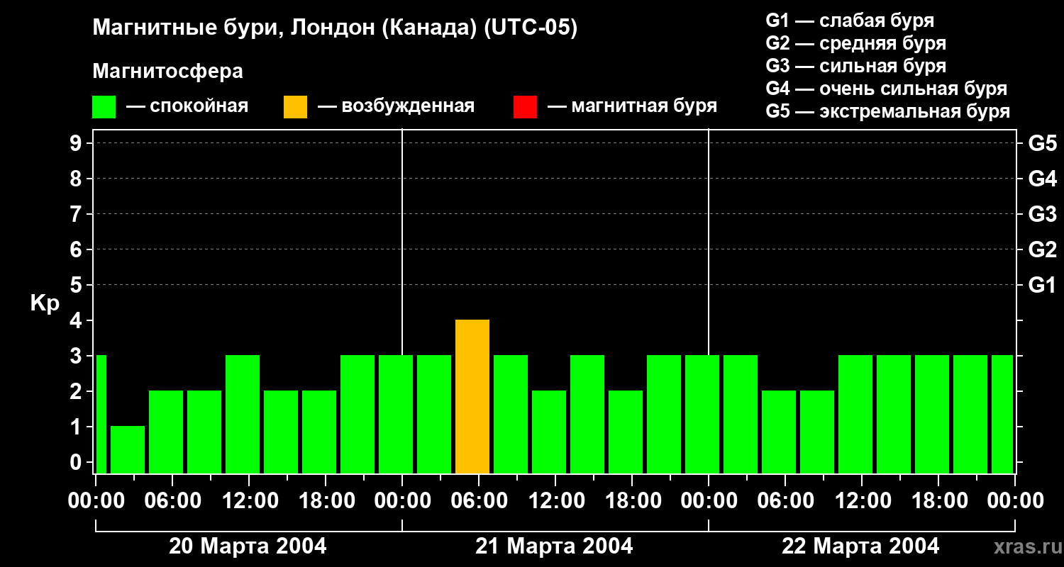 Изменения геомагнитного индекса Kp