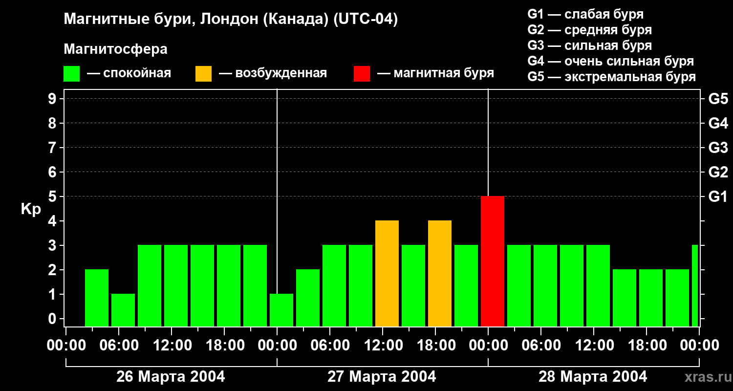 Изменения геомагнитного индекса Kp