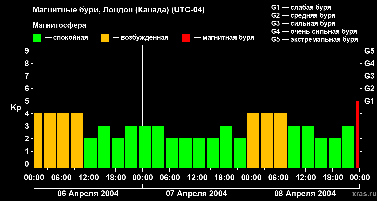 Изменения геомагнитного индекса Kp