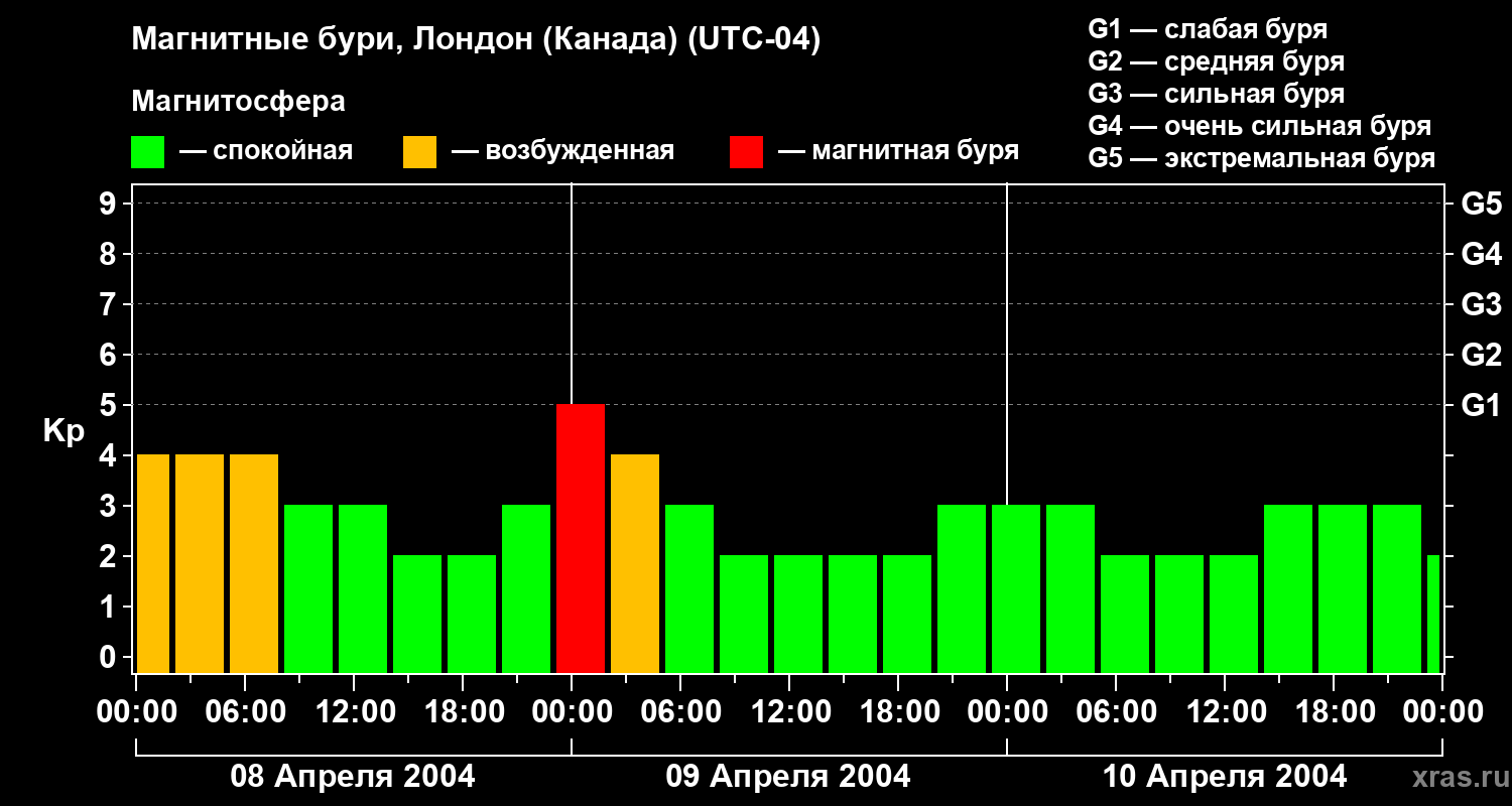 Изменения геомагнитного индекса Kp