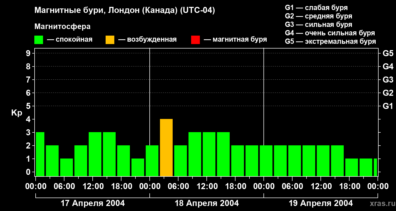 Изменения геомагнитного индекса Kp
