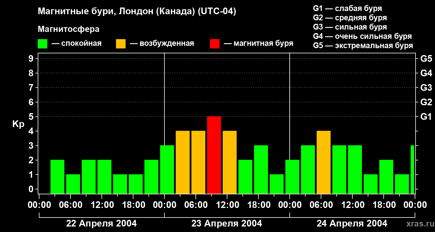 Изменения геомагнитного индекса Kp