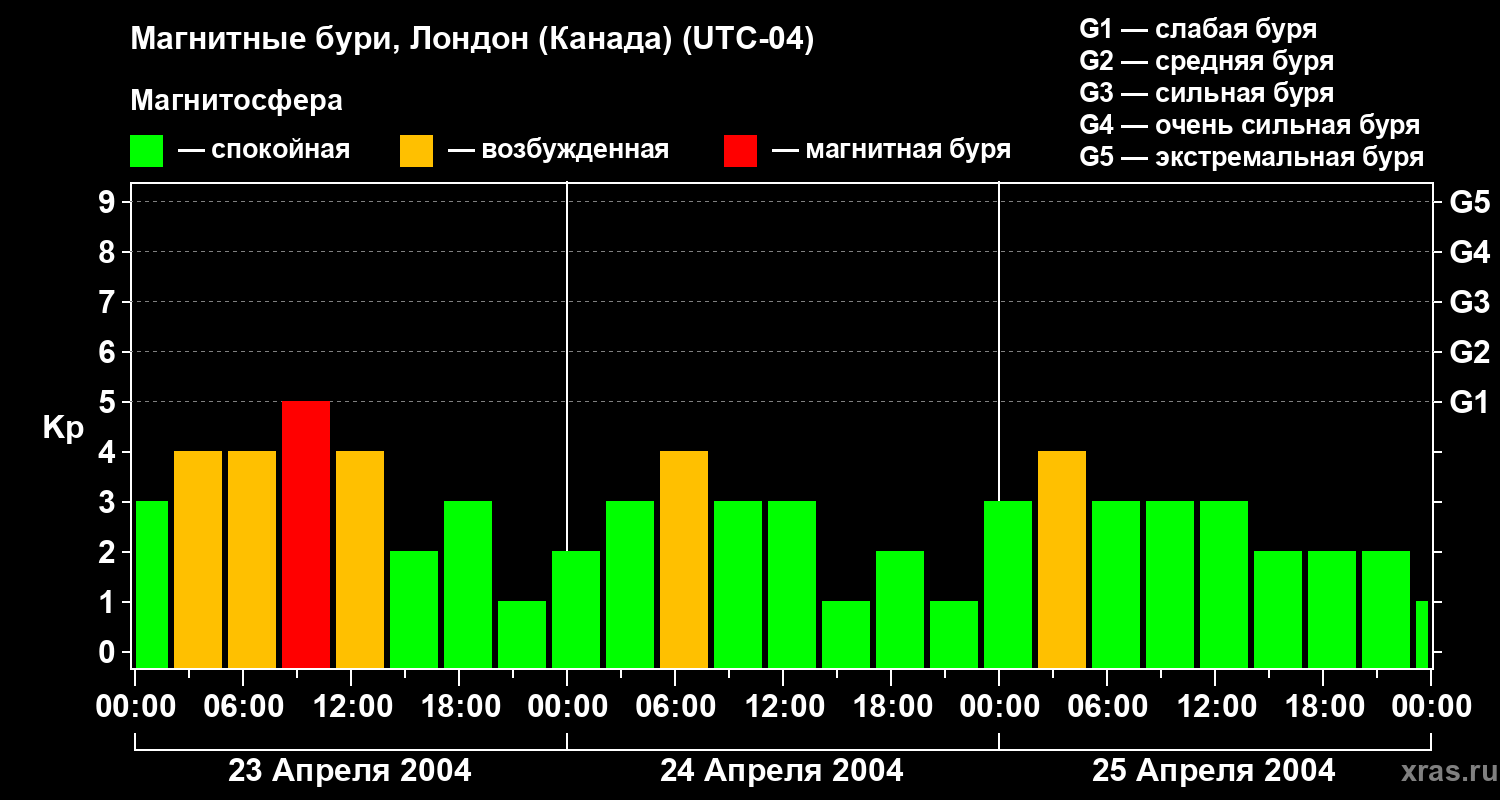 Изменения геомагнитного индекса Kp