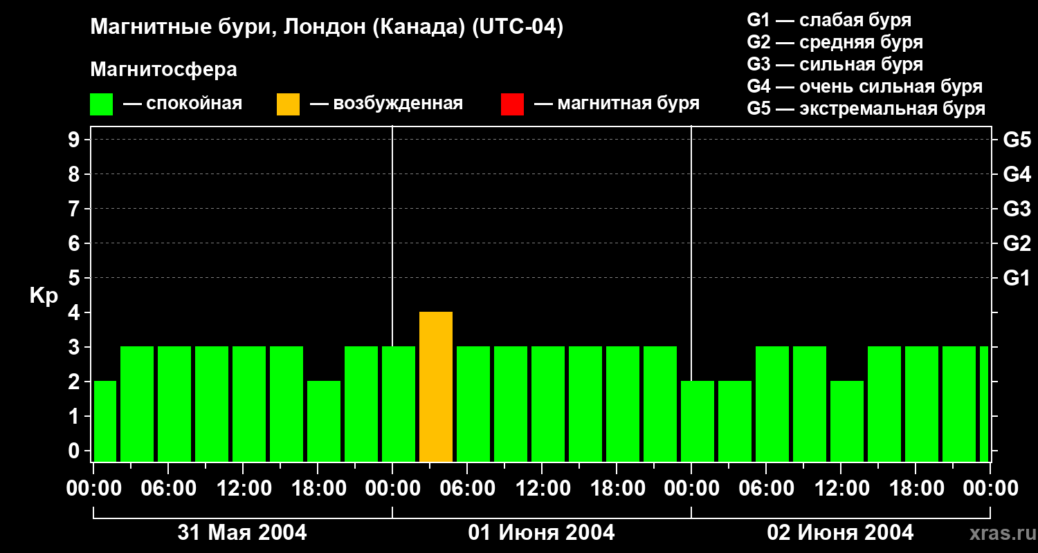 Изменения геомагнитного индекса Kp