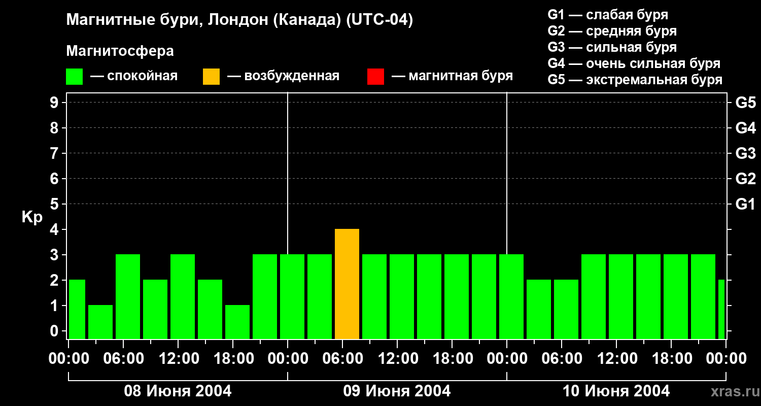 Изменения геомагнитного индекса Kp