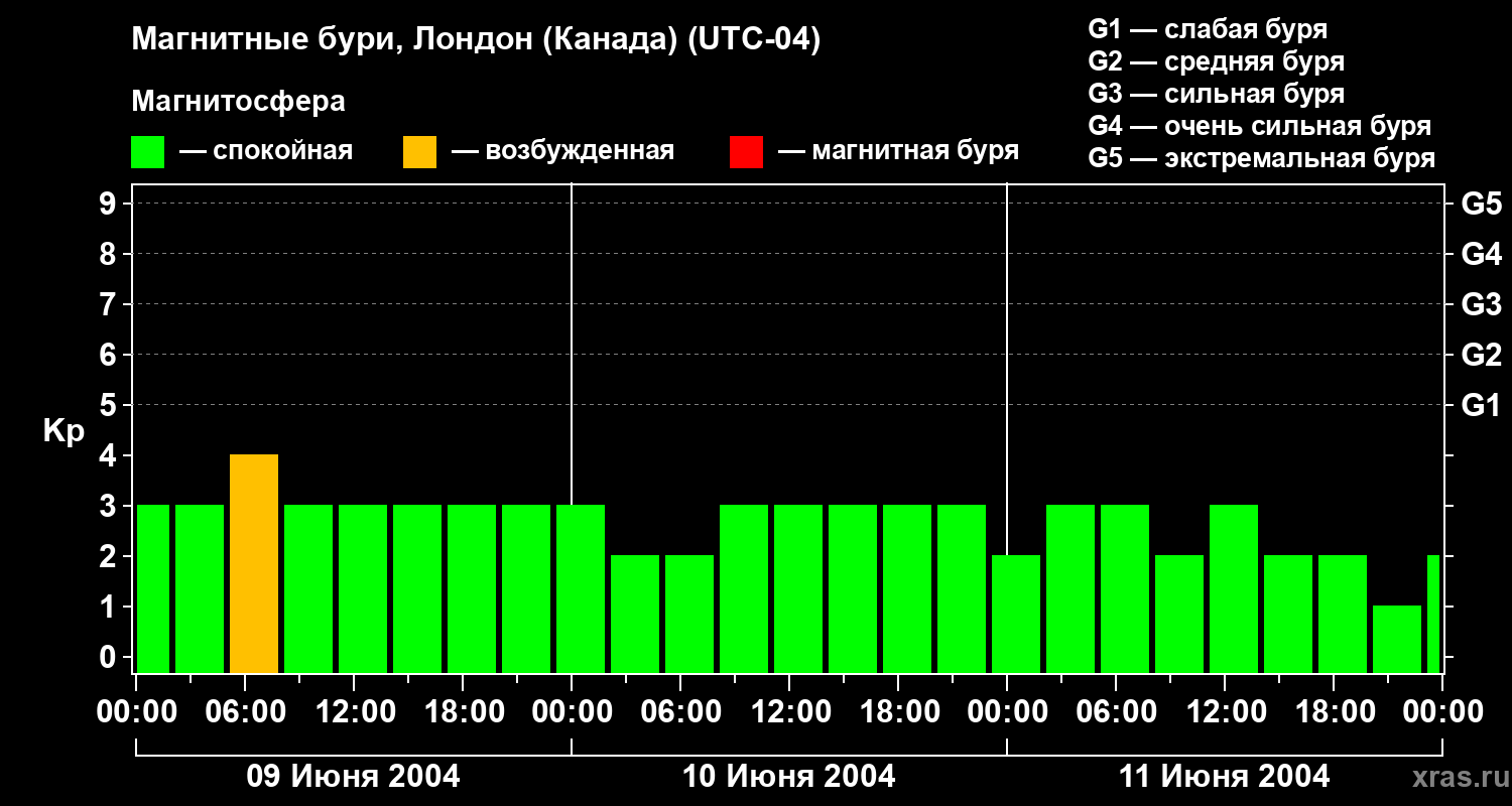 Изменения геомагнитного индекса Kp