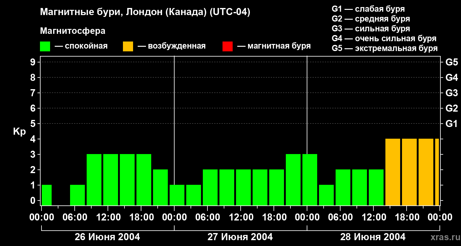 Изменения геомагнитного индекса Kp