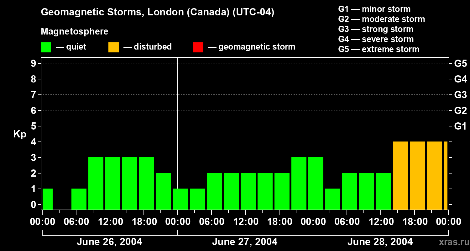 Changes in the geomagnetic index Kp