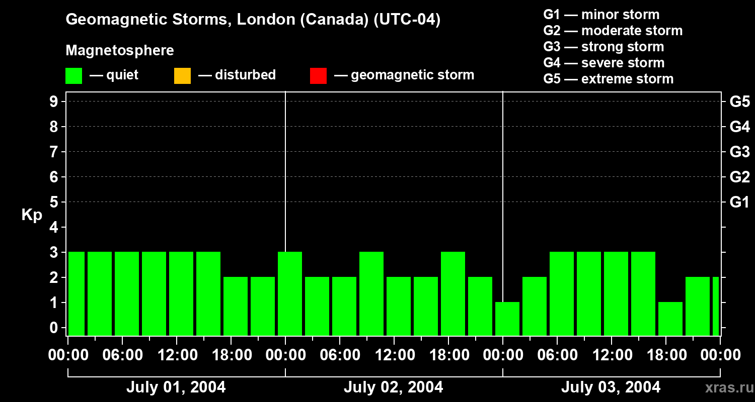 Changes in the geomagnetic index Kp